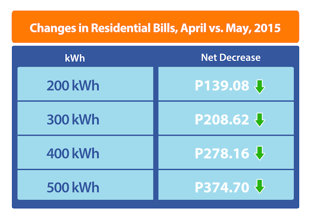 May 2015 overall Meralco rate decrease breakdown