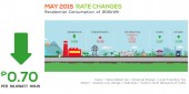 Wow! Meralco Power Rates Down this Month? Infographic Residential Bills, April vs. May 2015
